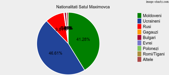 Nationalitati Satul Maximovca